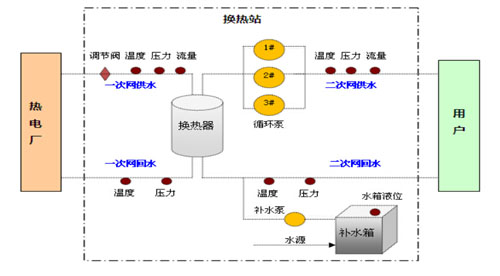 換熱站遠程控制系統(tǒng)