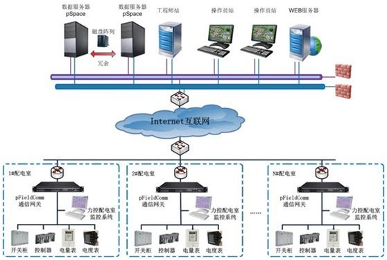 力控變配電系統(tǒng)解決方案
