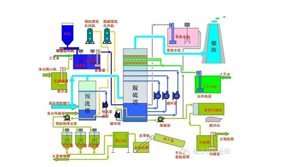 脫硫脫銷PLC自控
